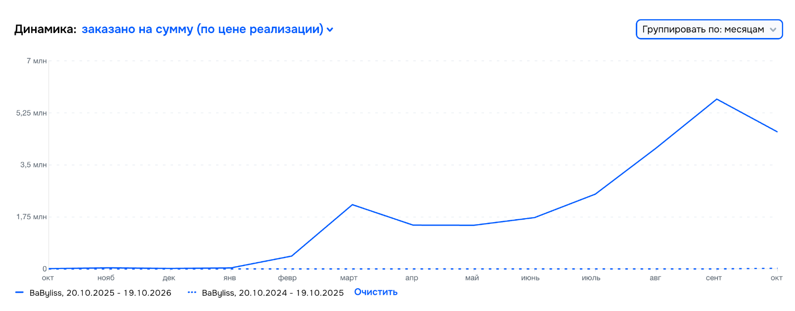 Ozon, BaByliss: заказы по месяцам