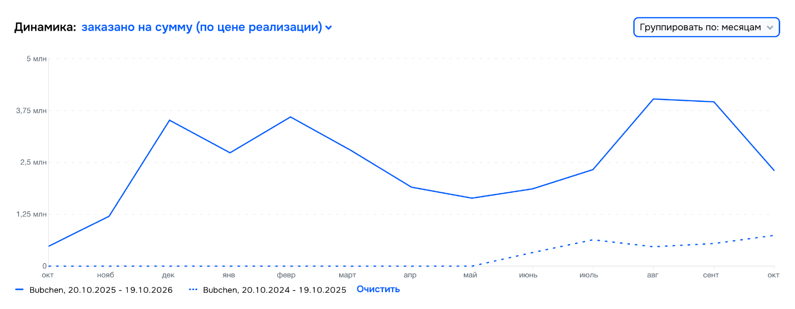 Ozon, Bubchen: заказы по месяцам