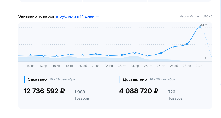 Ozon: заказы за 14 дней