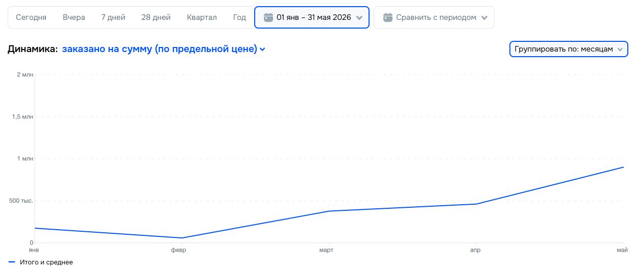 Ozon, LOOM: сумма заказов по месяцам