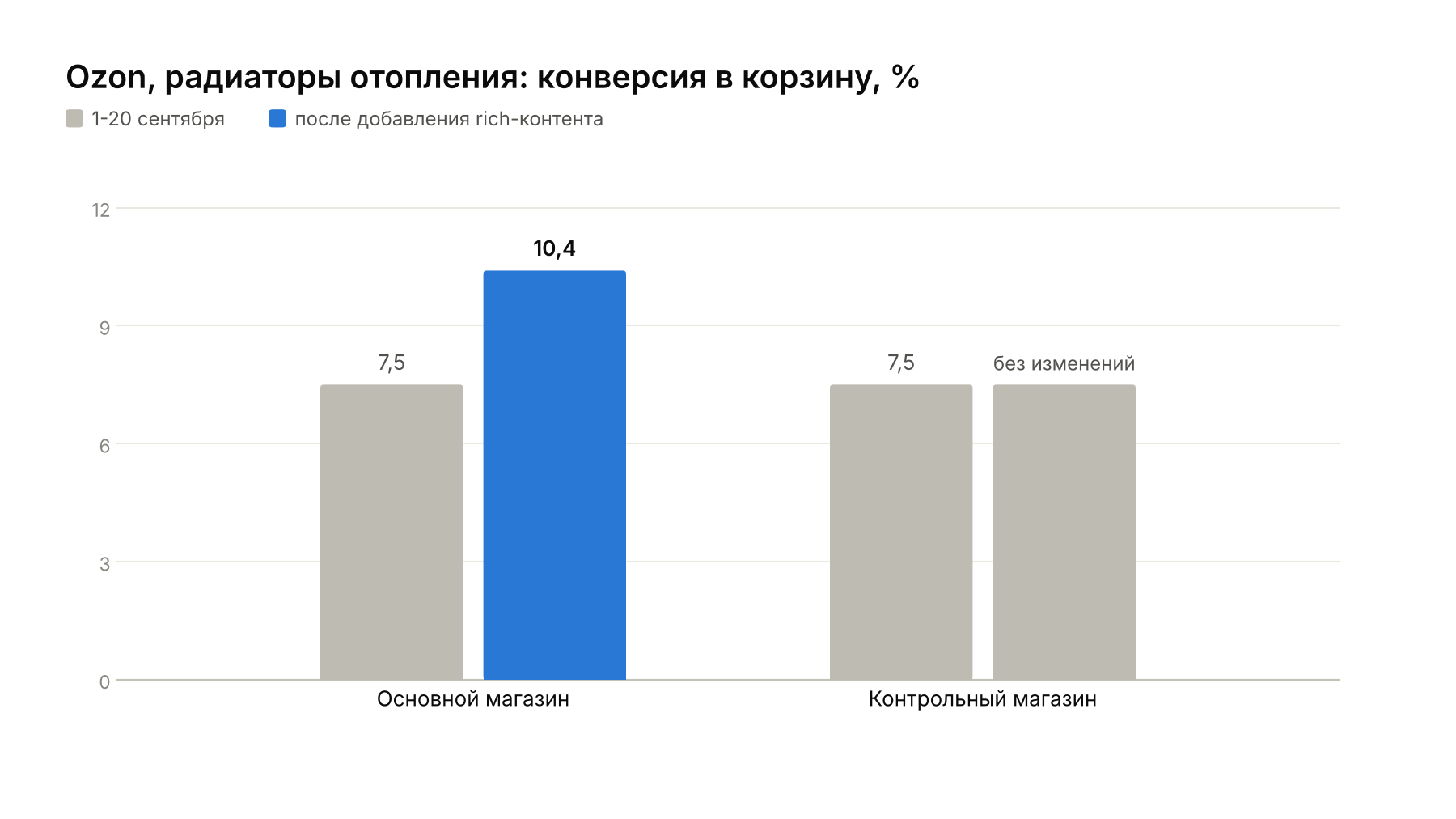 Конверсия в корзину до и после rich-контента