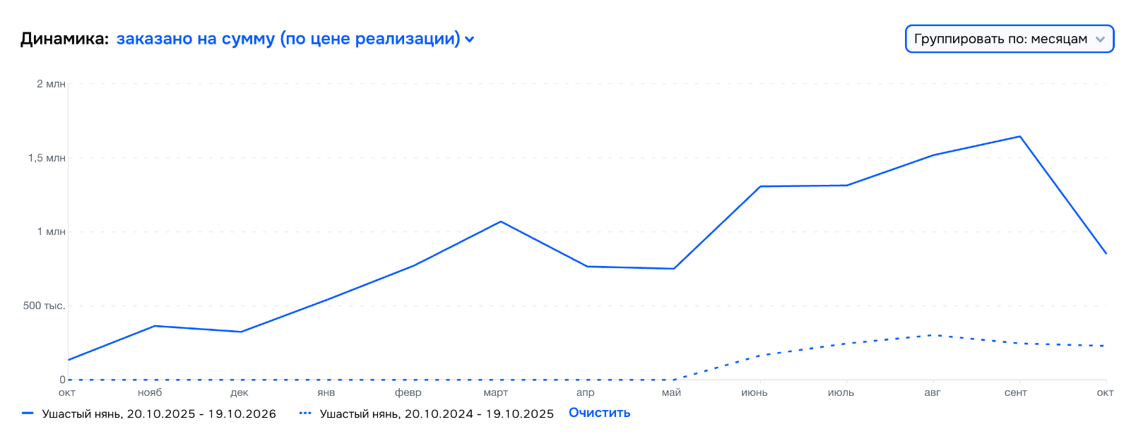 Ozon, Ушастый нянь: заказы по месяцам